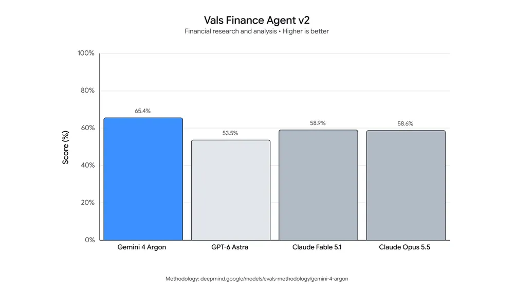 Gemini 4 Argon Vals Finance Economic Benchmark Chart